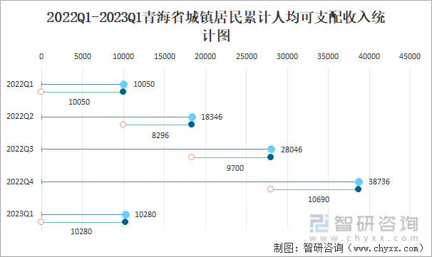 2022Q1-2023Q1青海省城镇居民累计人均可支配收入统计图