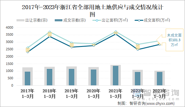 2017年-2023年浙江省全部用地土地供应与成交情况统计图