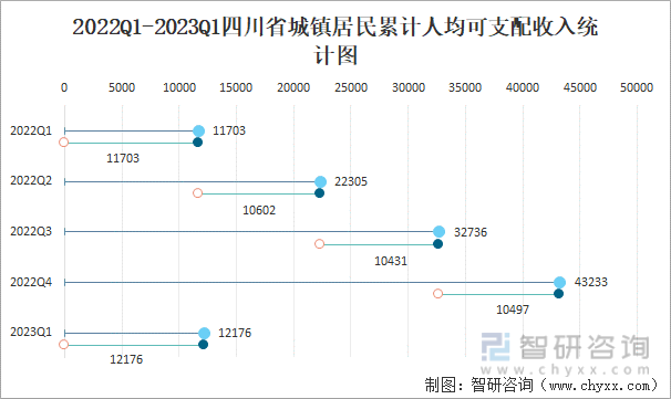 2022Q1-2023Q1四川省城镇居民累计人均可支配收入统计图