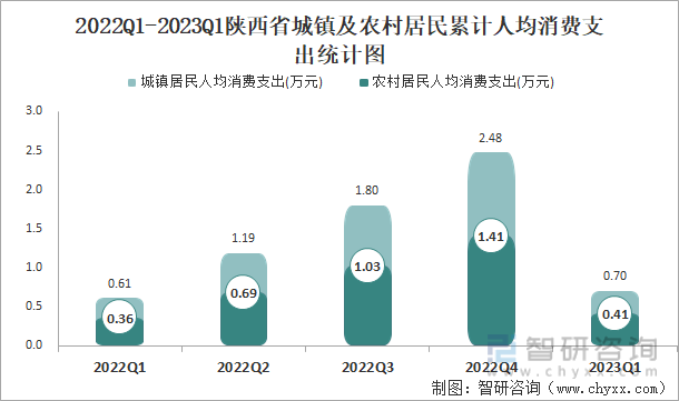 2022Q1-2023Q1陕西省城镇及农村居民累计人均消费支出统计图