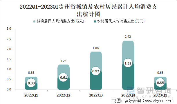2022Q1-2023Q1贵州省城镇及农村居民累计人均消费支出统计图