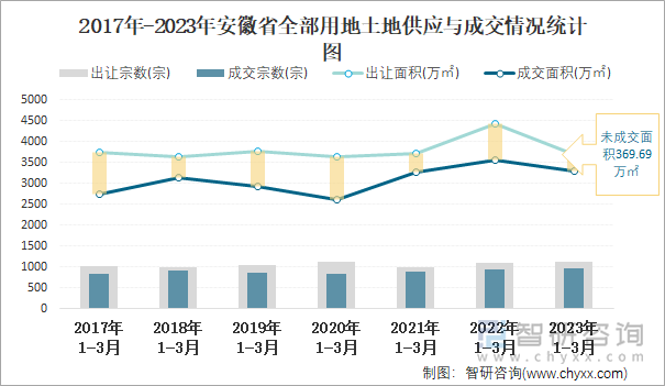 2017年-2023年安徽省全部用地土地供应与成交情况统计图