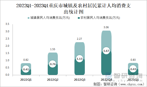 2022Q1-2023Q1重庆市城镇及农村居民累计人均消费支出统计图