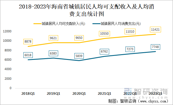 2018-2023年海南省城镇居民人均可支配收入及人均消费支出统计图