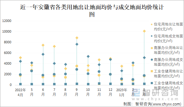 近一年安徽省各类用地出让地面均价与成交地面均价统计图