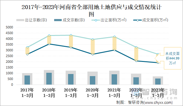 2017年-2023年河南省全部用地土地供应与成交情况统计图