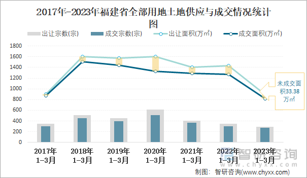 2017年-2023年福建省全部用地土地供应与成交情况统计图