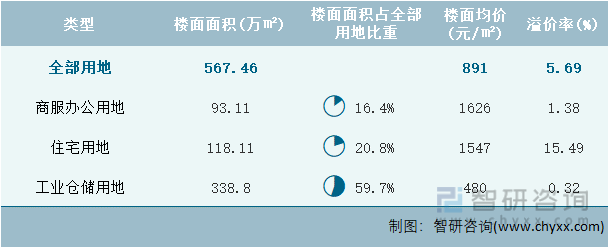 2023年3月湖南省各类用地土地成交情况统计表