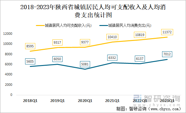 2018-2023年陕西省城镇居民人均可支配收入及人均消费支出统计图
