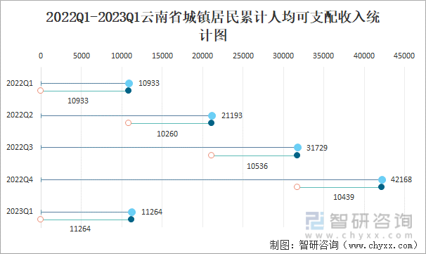 2022Q1-2023Q1云南省城镇居民累计人均可支配收入统计图