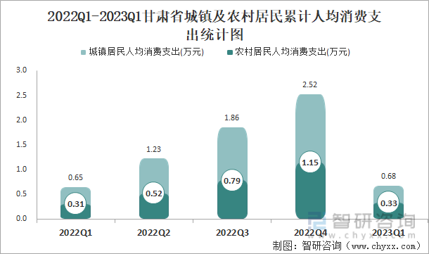 2022Q1-2023Q1甘肃省城镇及农村居民累计人均消费支出统计图