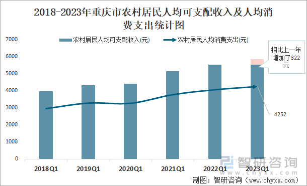 2018-2023年重庆市农村居民人均可支配收入及人均消费支出统计图