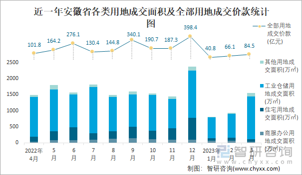 近一年安徽省各类用地成交面积及全部用地成交价款统计图