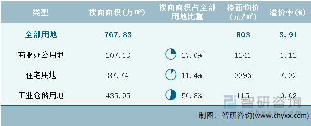 2023年3月江西省各类用地土地成交情况统计表