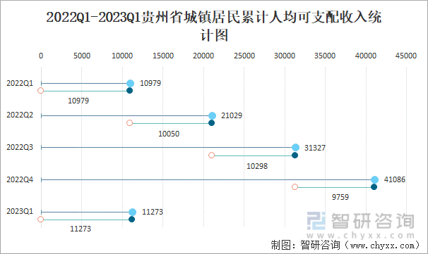 2022Q1-2023Q1贵州省城镇居民累计人均可支配收入统计图