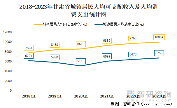 2018-2023年甘肃省城镇居民人均可支配收入及人均消费支出统计图