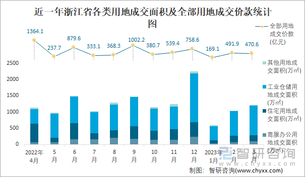 近一年浙江省各类用地成交面积及全部用地成交价款统计图