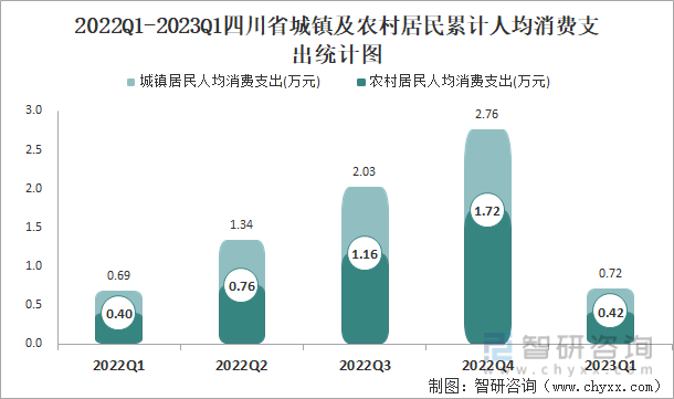 2022Q1-2023Q1四川省城镇及农村居民累计人均消费支出统计图