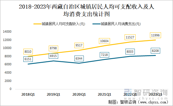 2018-2023年西藏自治区城镇居民人均可支配收入及人均消费支出统计图