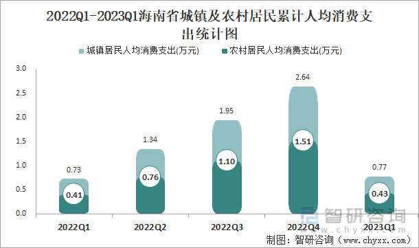 2022Q1-2023Q1海南省城镇及农村居民累计人均消费支出统计图