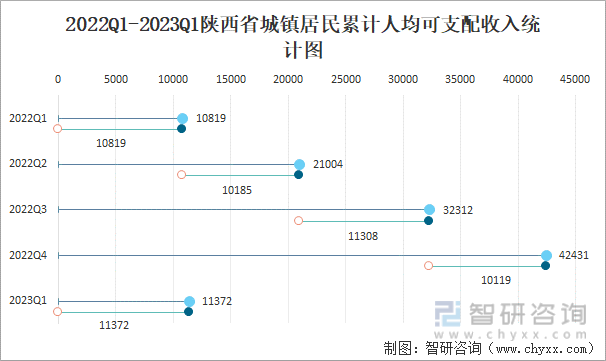 2022Q1-2023Q1陕西省城镇居民累计人均可支配收入统计图