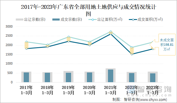 2017年-2023年广东省全部用地土地供应与成交情况统计图