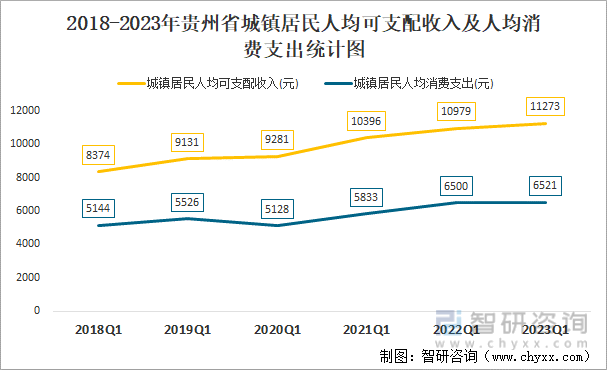 2018-2023年贵州省城镇居民人均可支配收入及人均消费支出统计图