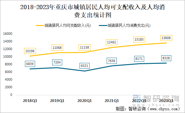 2018-2023年重庆市城镇居民人均可支配收入及人均消费支出统计图