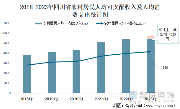 2018-2023年四川省农村居民人均可支配收入及人均消费支出统计图