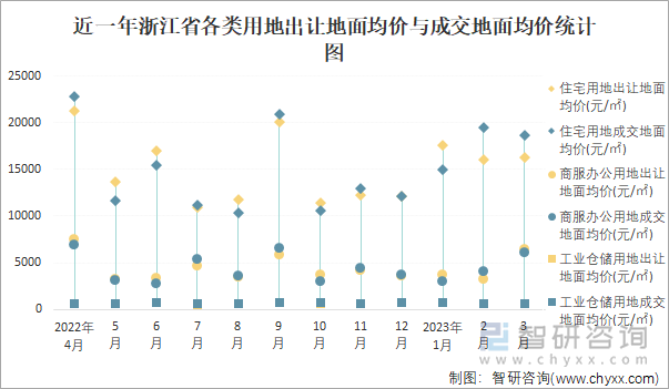 近一年浙江省各类用地出让地面均价与成交地面均价统计图