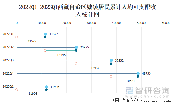 2022Q1-2023Q1西藏自治区城镇居民累计人均可支配收入统计图