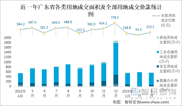 近一年广东省各类用地成交面积及全部用地成交价款统计图