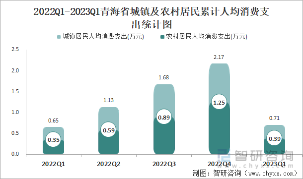 2022Q1-2023Q1青海省城镇及农村居民累计人均消费支出统计图
