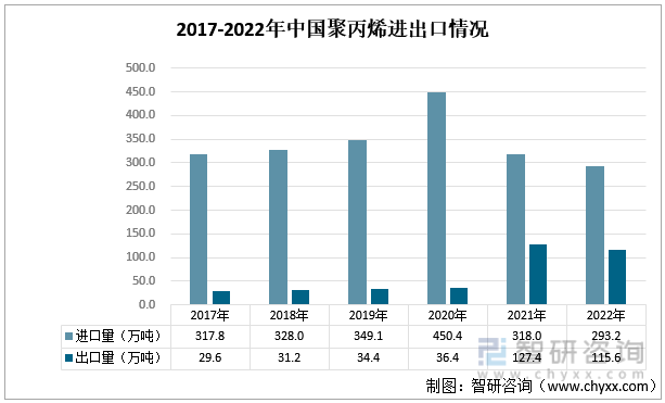 2017-2022年中国聚丙烯进出口情况