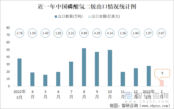 近一年中国磷酸氢二铵出口情况统计图