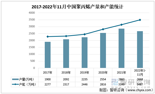 2017-2022年11月中国聚丙烯产量和产能统计