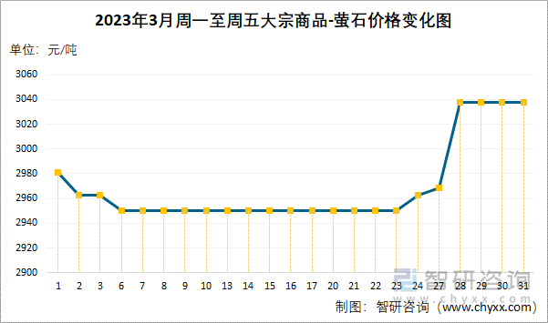 2023年3月周一至周五大宗商品-萤石价格变化图