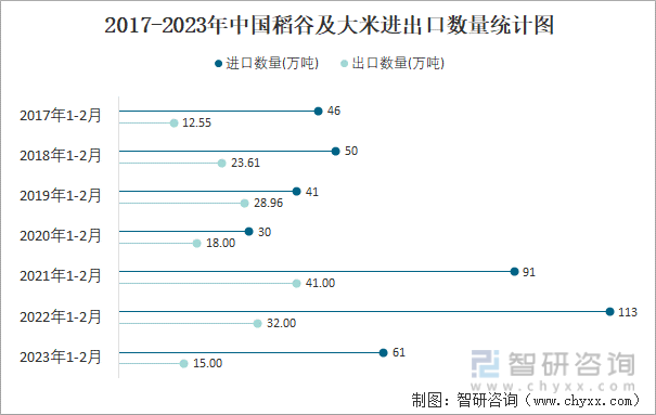 2017-2023年中国稻谷及大米进出口数量统计图