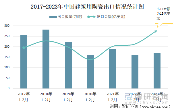 2017-2023年中国建筑用陶瓷出口情况统计图