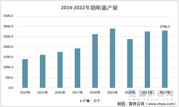2014-2022年国内助听器产量