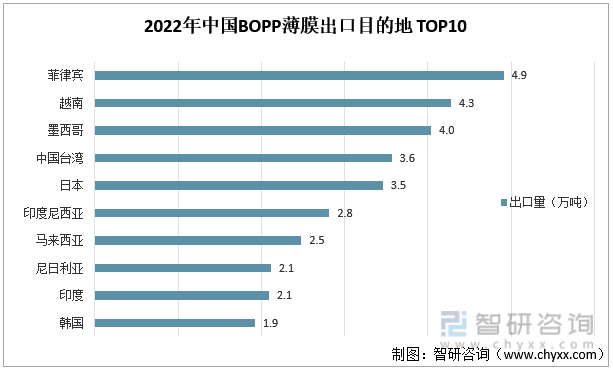 2022年中国BOPP薄膜出口目的地 TOP10