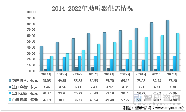 2014-2022年我国助听器行业市场供需情况