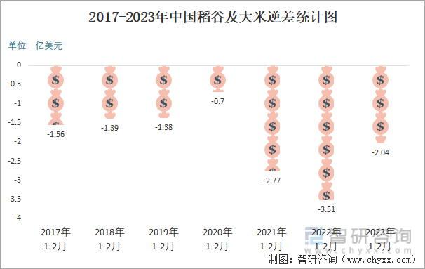 2017-2023年中国稻谷及大米逆差统计图