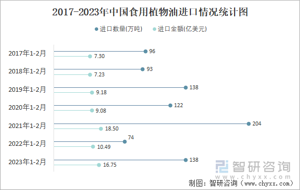 2017-2023年中国食用植物油进口情况统计图