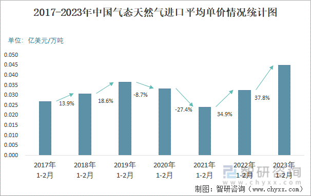 2017-2023年中国气态天然气进口平均单价情况统计图