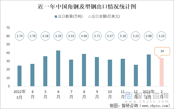 近一年中国角钢及型钢出口情况统计图