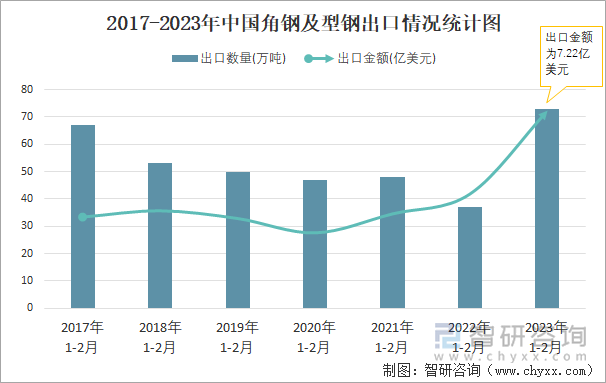 2017-2023年中国角钢及型钢出口情况统计图