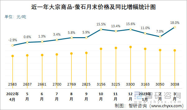 近一年大宗商品-萤石月末价格及同比增幅统计图