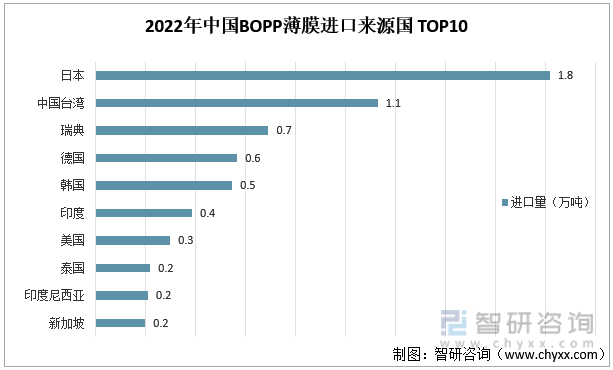 2022年中国BOPP薄膜进口来源国 TOP10