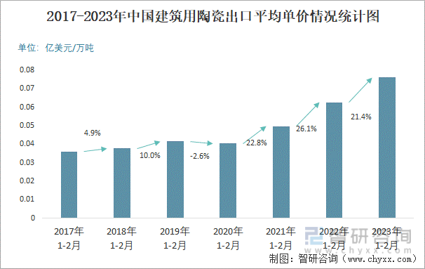 2017-2023年中国建筑用陶瓷出口平均单价情况统计图